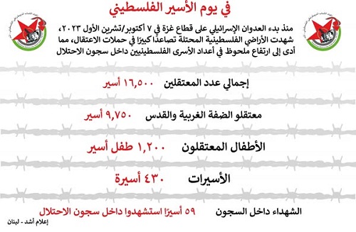 انفوغراف احصائيات الأسرى الفلسطينيين في سجون الاحتلال حتى بداية نيسان 2025
